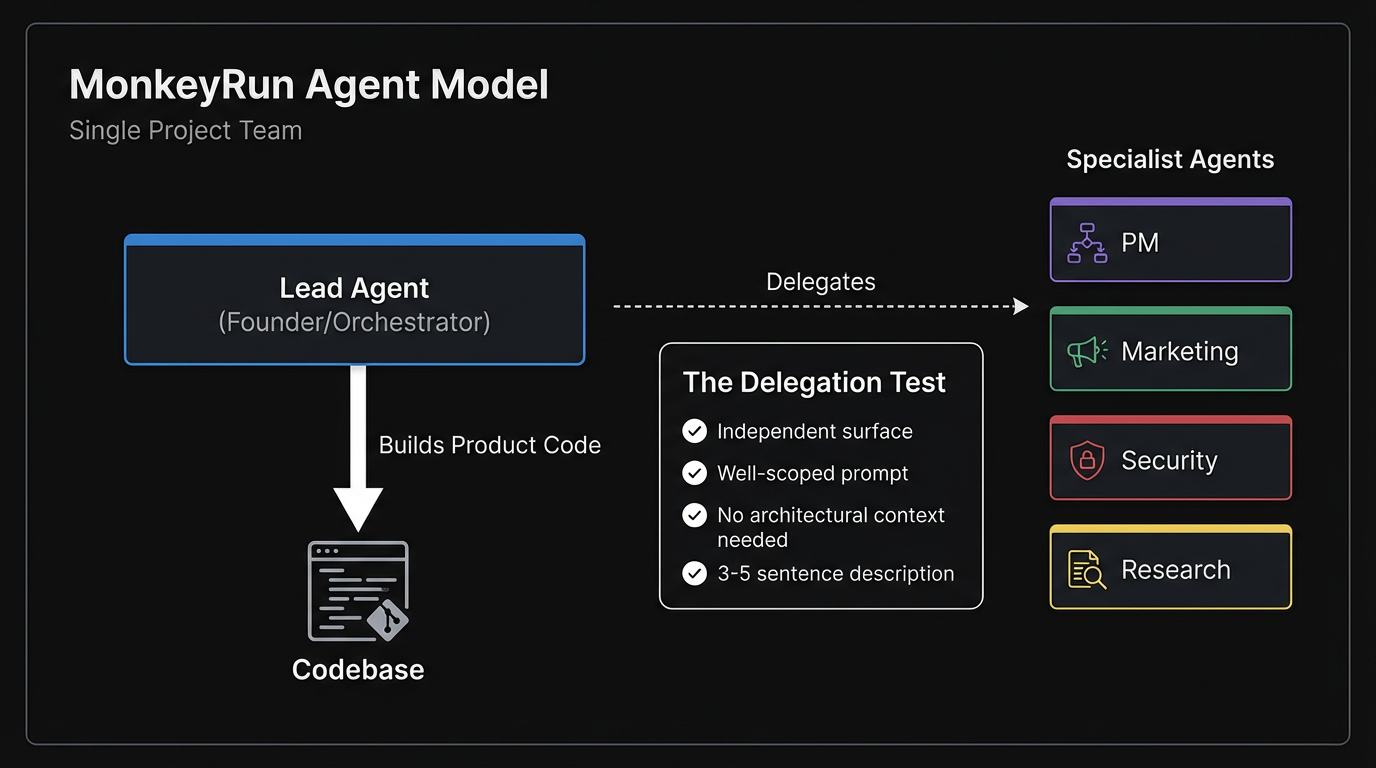 The Agent Model: Lead agent builds product code, delegates independent surfaces based on a 4-point test