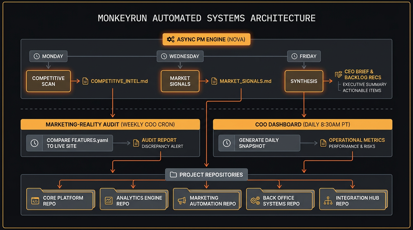 Automated Systems: Async PM Engine running Mon/Wed/Fri, plus weekly marketing audits and daily dashboards