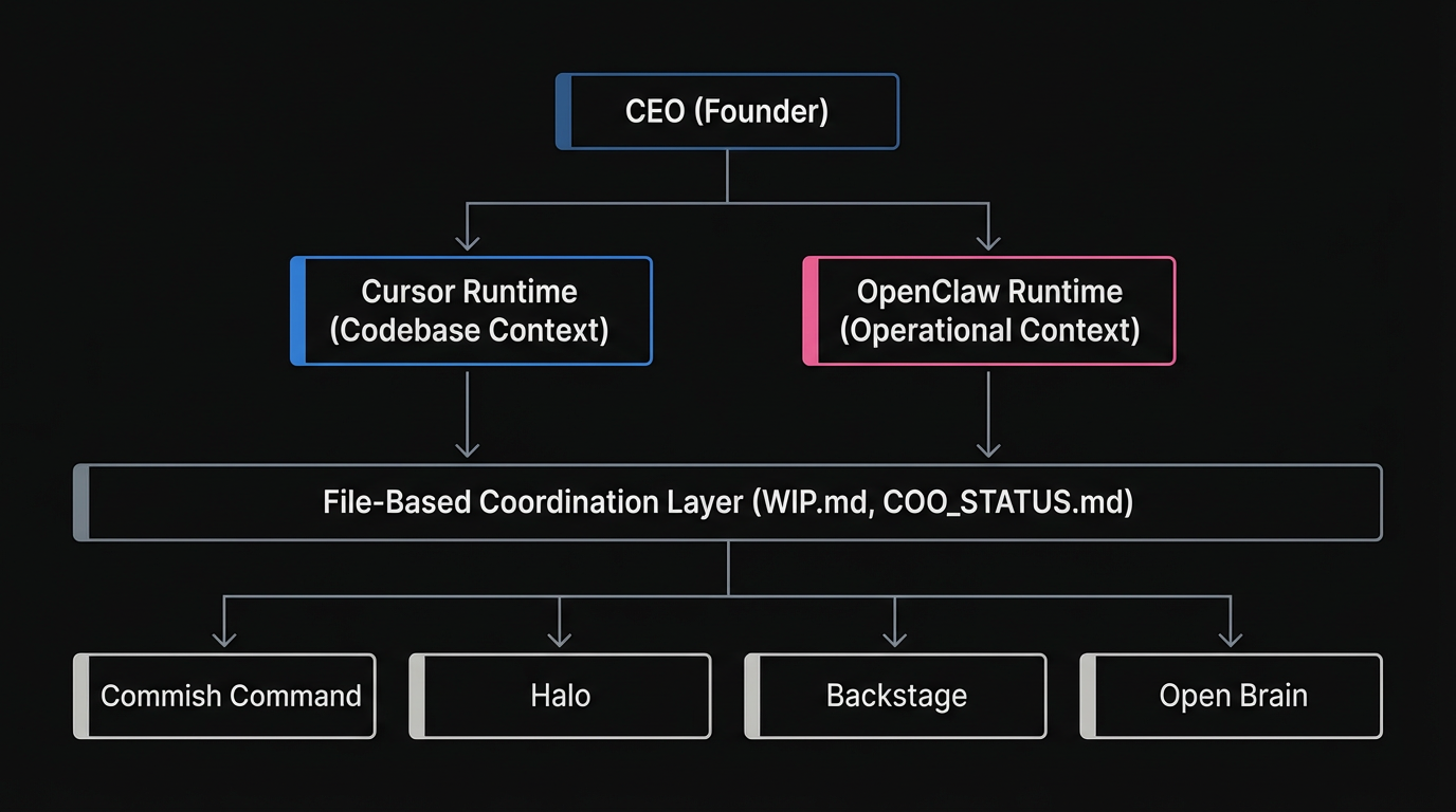 MonkeyRun Studio Architecture: CEO, Runtimes, Projects, and Coordination Layer